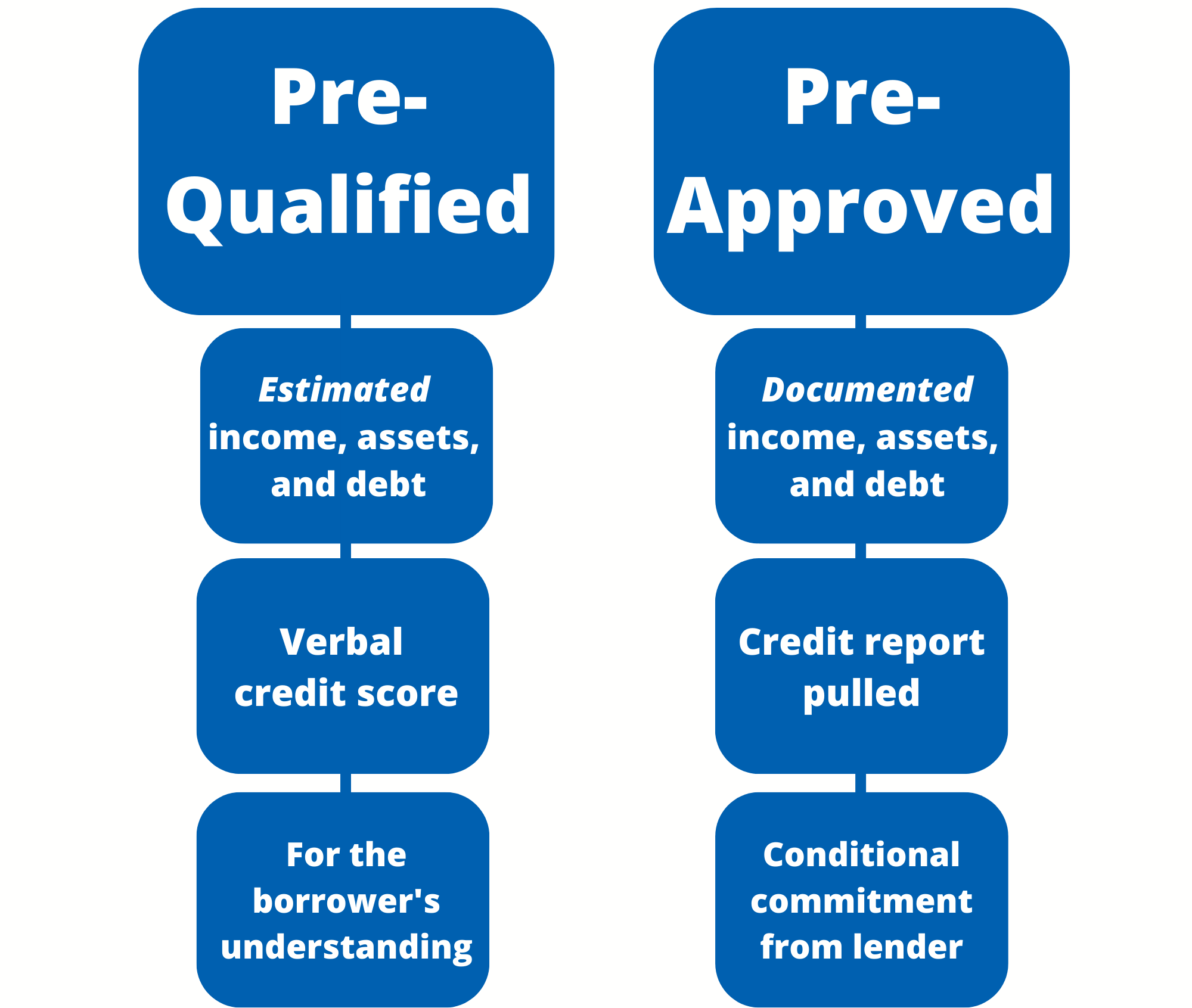 Pre-Qualified Vs Pre-Approved I Oklahoma I WEOKIE Federal Credit Union